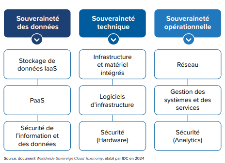 Les enjeux stratégiques de la souveraineté numérique