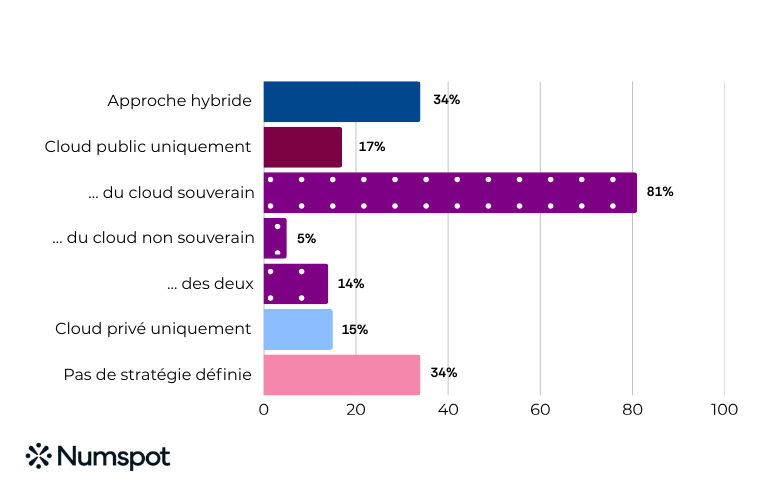 Baromètre souveraineté numérique et secteur public : quelle adoption et quelles opportunités du cloud souverain
