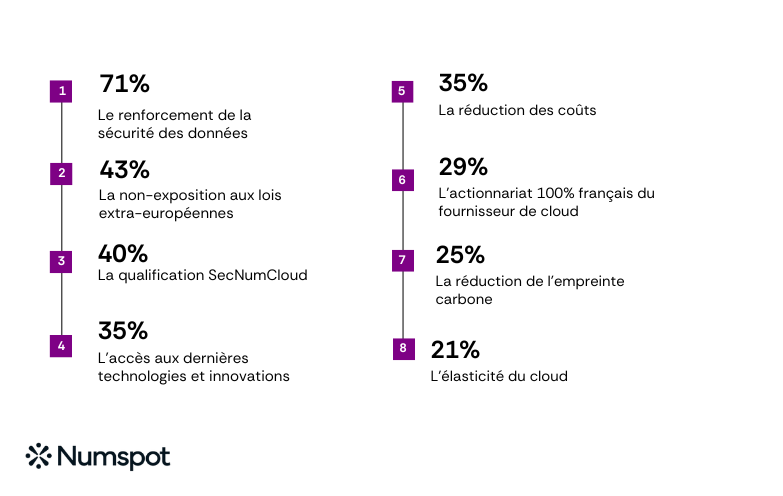 Baromètre souveraineté numérique et secteur public : quelle adoption et quelles opportunités du cloud souverain