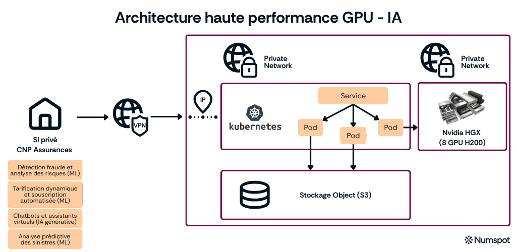 schema numspot Openshift cas CNP