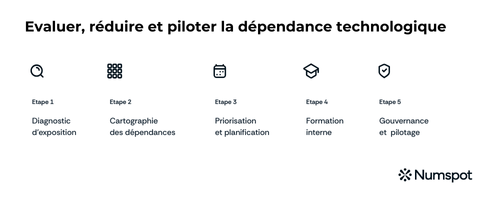 5 étapes pour reduire la dépendance technologique