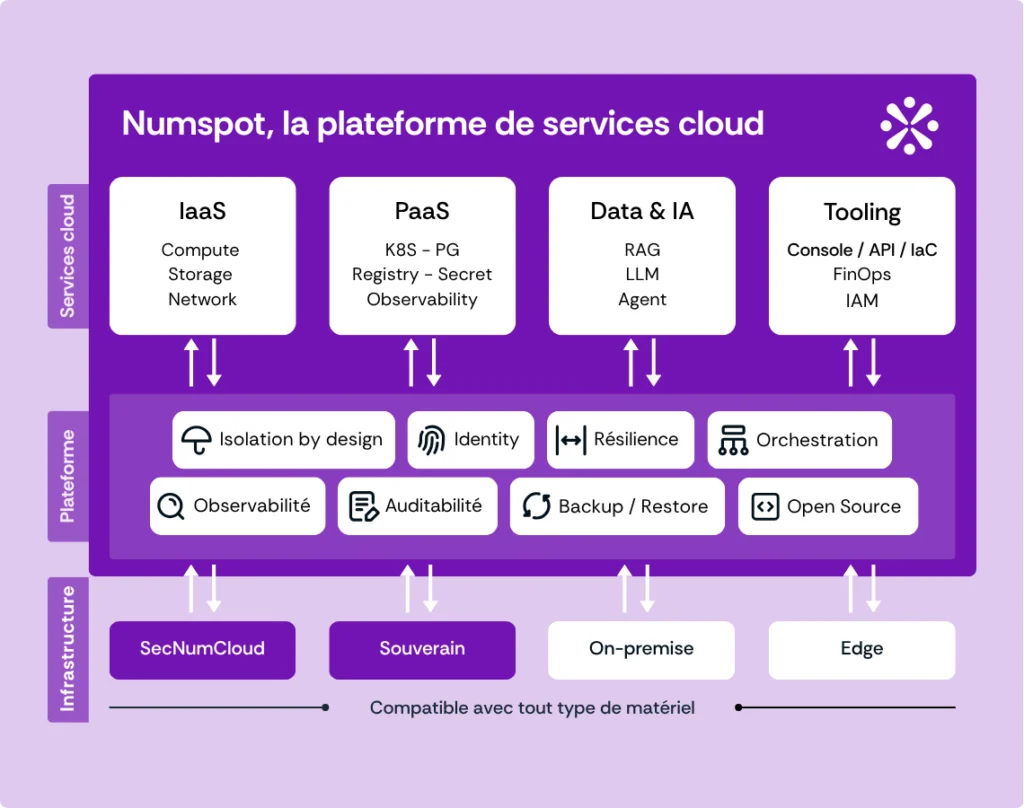 Schéma plateforme Numspot