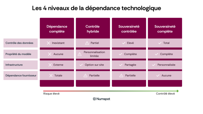 Les 4 niveaux de dépendance technologique - IA souveraine